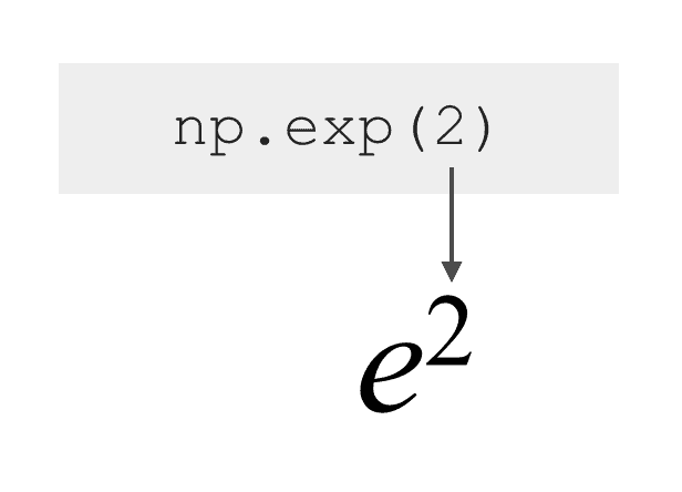 A simple example of np.exp with a single integer as the input.